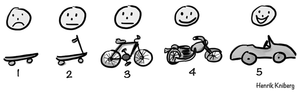 Imagem que representa o conceito ágil e lean de desenvolvimento